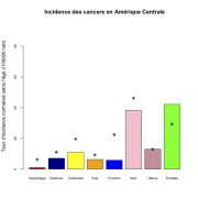 Amérique Centrale