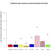 Asie Centrale et du Sud