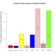Europe du Nord