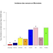 Micronésie